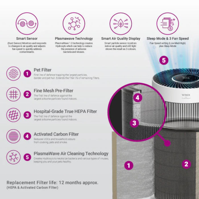 Ausclimate Winix ZERO+ 360 5-Stage Smart Air Purifier with PET Filter - White