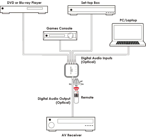 CYP 4 in 1 out TosLink Audio Switcher. 4x TosLink inputs, 1x TosLink output. Opt - LX2001 - Homewares, Outdoor, Phone Accessories, Cases, Speakers, Headphones + More -