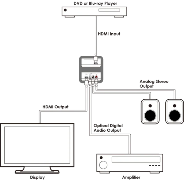 CYP HDMI Audio Extractor. 1x HDMI input. 1x HDMI (audio video) out. 1x Toslink ( - LX2001 - Homewares, Outdoor, Phone Accessories, Cases, Speakers, Headphones + More -