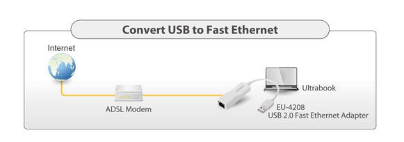BELKIN USB 2.0 Ethernet RJ45 Adapter