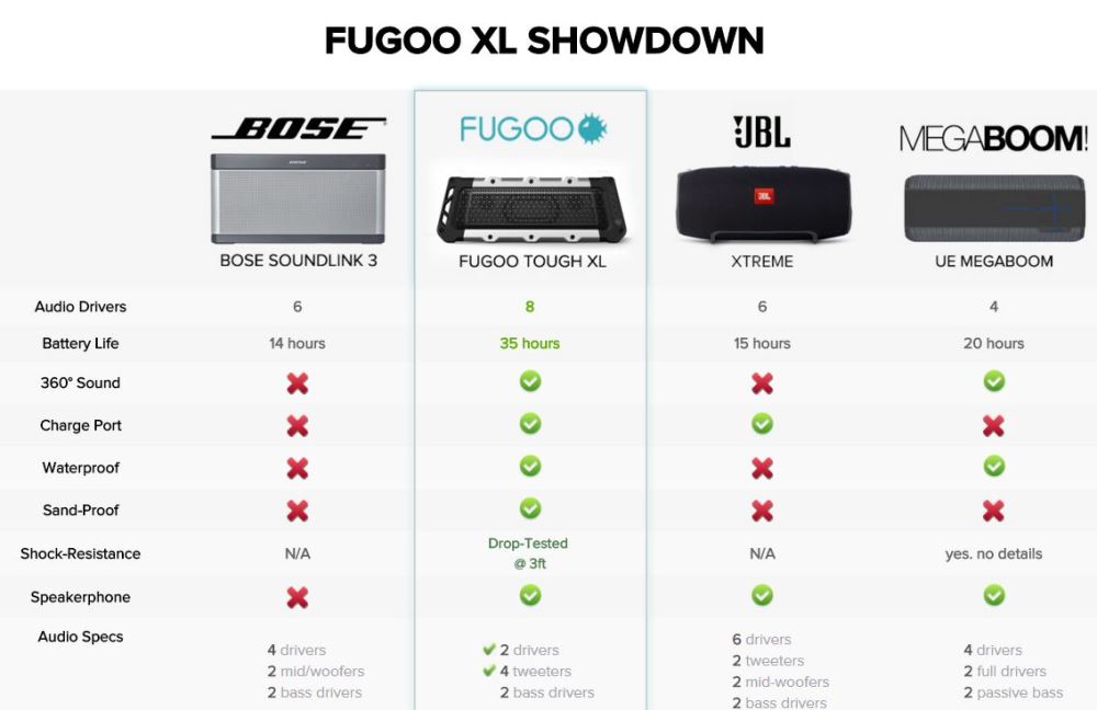 Fugoo Tough XL Waterproof Bluetooth Speaker FXLTFKS01AP